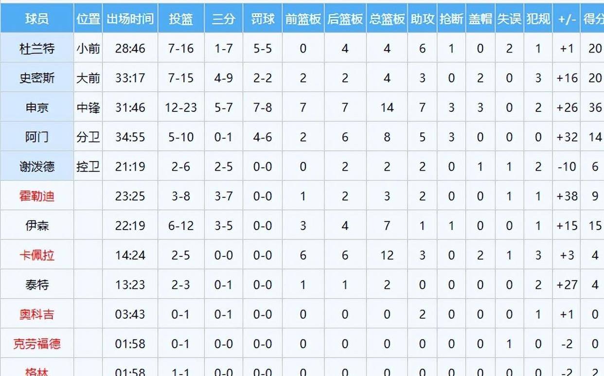 连胜助火箭升空！全场数据统计出炉，关键功臣不是杜兰特