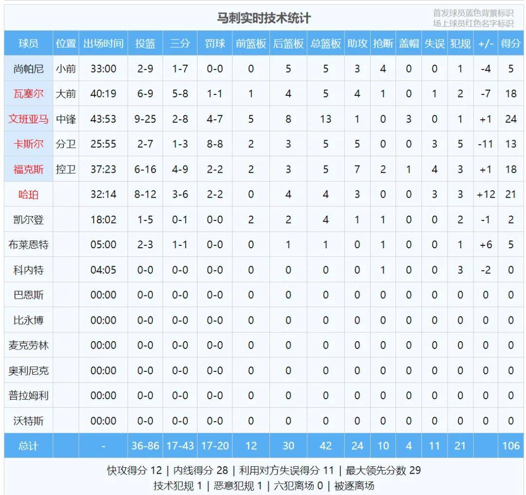 补篮绝杀！总决赛3比1！尼克斯29分史诗级逆转