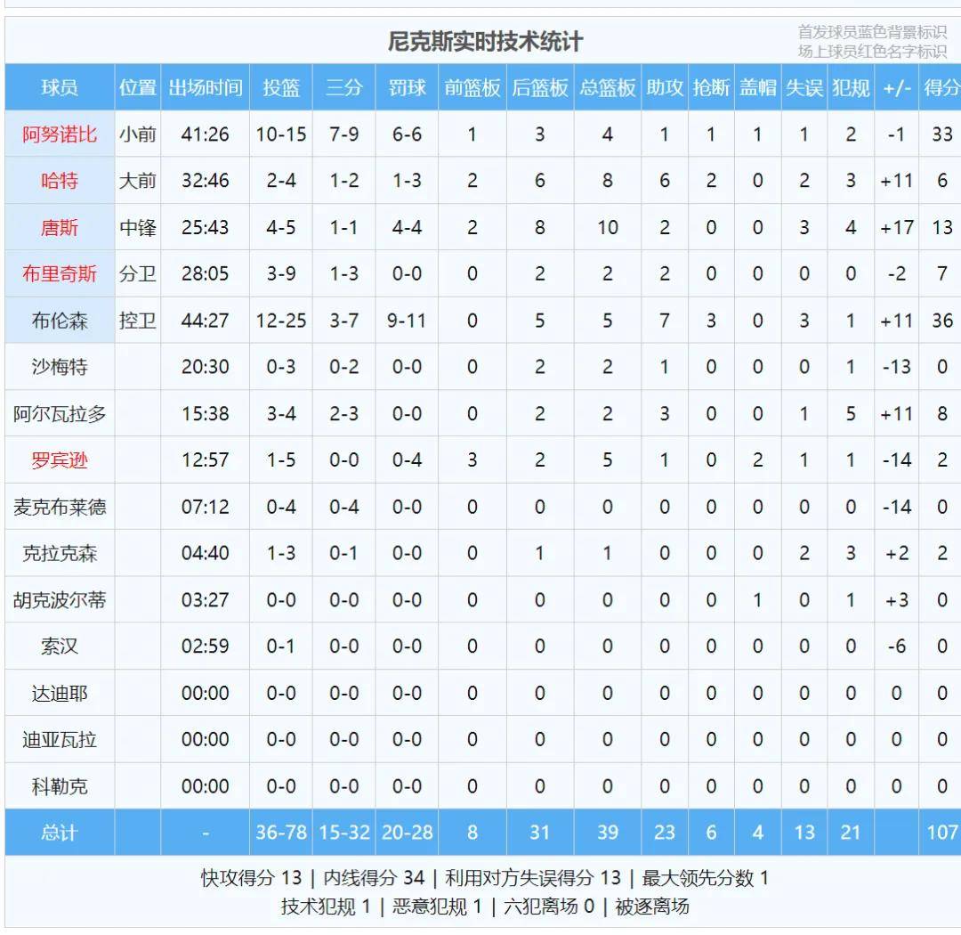 补篮绝杀！总决赛3比1！尼克斯29分史诗级逆转